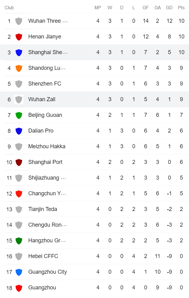 Phân tích kèo hiệp 1 Shanghai Shenhua vs Wuhan Yangtze, 18h30 ngày 20/6 - Ảnh 4