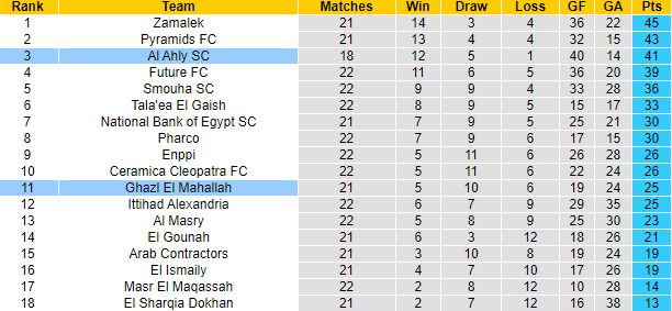 Nhận định, soi kèo Al Ahly vs Ghazl El Mehalla, 2h30 ngày 23/6 - Ảnh 4