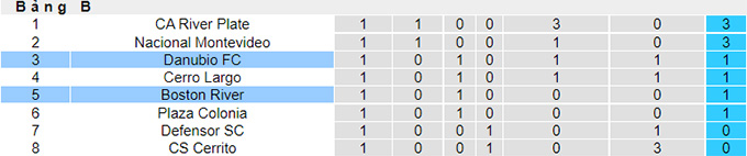 Nhận định, soi kèo Boston River vs Danubio, 2h ngày 21/6 - Ảnh 4