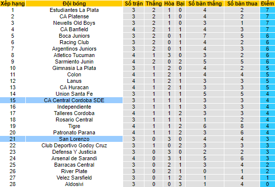Nhận định, soi kèo Central Córdoba vs San Lorenzo, 7h30 ngày 22/6 - Ảnh 4