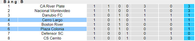 Nhận định, soi kèo Cerro Largo vs Plaza Colonia, 4h30 ngày 21/6 - Ảnh 4