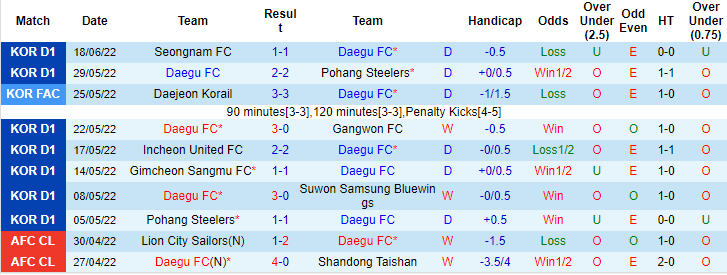 Nhận định, soi kèo Daegu vs Jeju, 17h30 ngày 21/6 - Ảnh 1