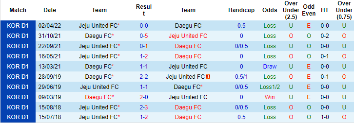 Nhận định, soi kèo Daegu vs Jeju, 17h30 ngày 21/6 - Ảnh 3