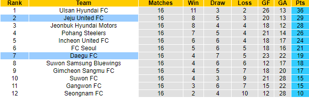 Nhận định, soi kèo Daegu vs Jeju, 17h30 ngày 21/6 - Ảnh 4