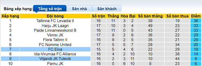 Nhận định, soi kèo Elva vs Tulevik, 23h ngày 20/6 - Ảnh 4