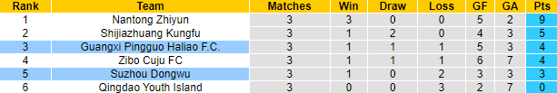 Nhận định, soi kèo Suzhou Dongwu vs Guangxi Pingguo, 15h ngày 22/6 - Ảnh 4
