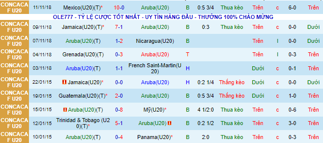 Nhận định, soi kèo U20 Aruba vs U20 El Salvador, 3h ngày 22/6 - Ảnh 1