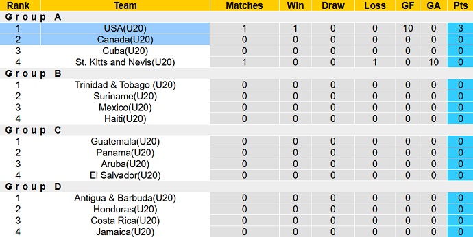 Nhận định, soi kèo U20 Canada vs U20 Mỹ, 7h30 ngày 21/6 - Ảnh 1