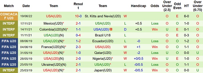 Nhận định, soi kèo U20 Canada vs U20 Mỹ, 7h30 ngày 21/6 - Ảnh 4