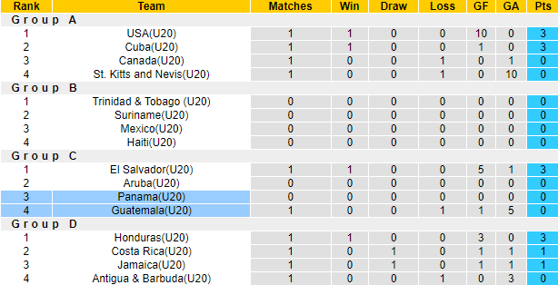 Nhận định, soi kèo U20 Guatemala vs U20 Panama, 7h30 ngày 22/6 - Ảnh 4