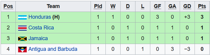 Nhận định, soi kèo U20 Jamaica vs U20 Honduras, 9h30 ngày 21/6 - Ảnh 1
