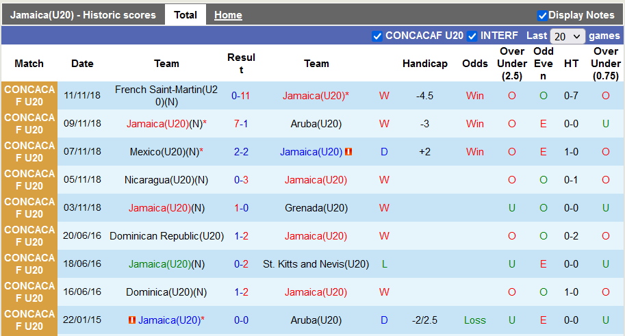 Nhận định, soi kèo U20 Jamaica vs U20 Honduras, 9h30 ngày 21/6 - Ảnh 2
