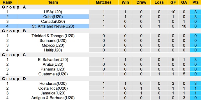 Nhận định, soi kèo U20 St Kitts và Nevis vs U20 Cuba, 3h00 ngày 21/6 - Ảnh 5