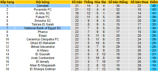 Nhận định, soi National Bank vs Zamalek, 0h ngày 23/6 - Ảnh 4