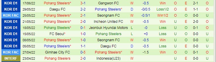 Phân tích kèo hiệp 1 Suwon vs Pohang Steelers, 17h30 ngày 21/6 - Ảnh 2