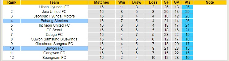 Phân tích kèo hiệp 1 Suwon vs Pohang Steelers, 17h30 ngày 21/6 - Ảnh 4