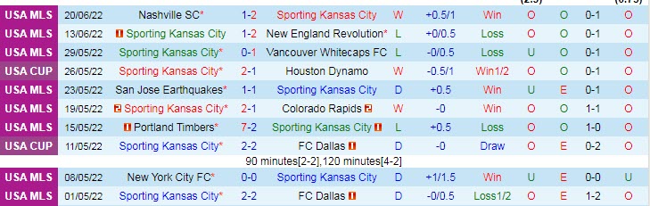 Biến động tỷ lệ kèo Sporting Kansas vs Union Omaha, 7h30 ngày 23/6 - Ảnh 3