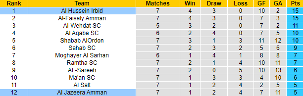 Nhận định, soi kèo Al Hussein vs Al Jazeera, 22h ngày 23/6 - Ảnh 4