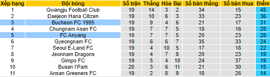 Nhận định, soi kèo Bucheon vs Anyang, 17h30 ngày 22/6 - Ảnh 4
