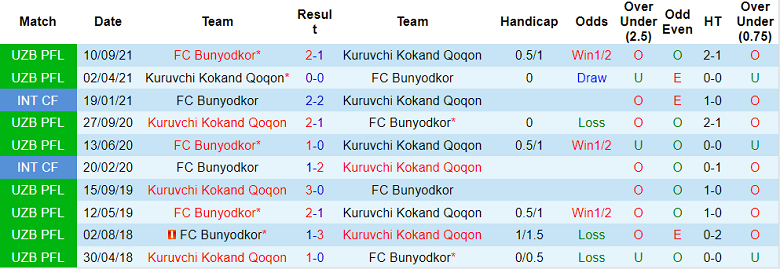Nhận định, soi kèo Bunyodkor vs Kokand, 22h ngày 21/6 - Ảnh 3