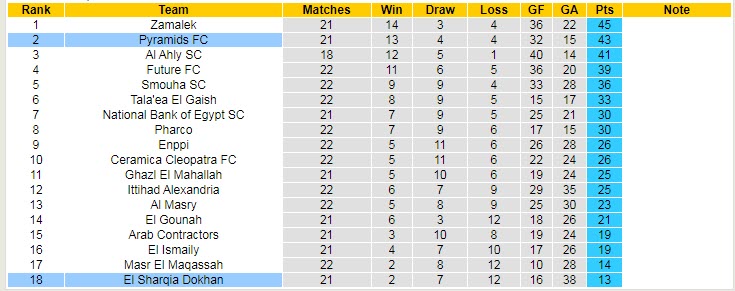 Nhận định, soi kèo El Sharqia Dokhan vs Pyramids, 0h ngày 23/6 - Ảnh 4