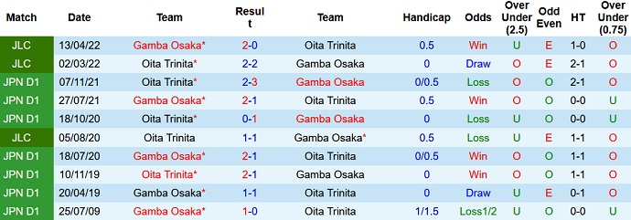 Nhận định, soi kèo Gamba Osaka vs Oita Trinita, 17h00 ngày 22/6 - Ảnh 2