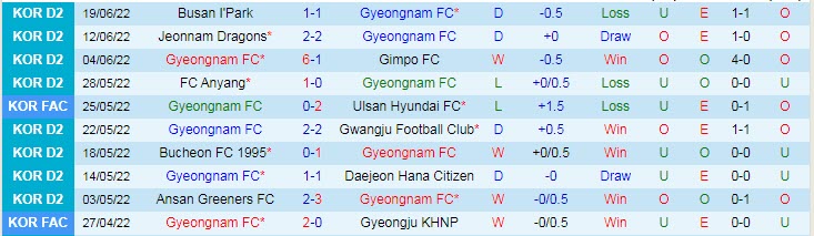 Nhận định, soi kèo Gyeongnam vs Chungnam Asan, 17h ngày 22/6 - Ảnh 1