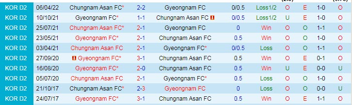 Nhận định, soi kèo Gyeongnam vs Chungnam Asan, 17h ngày 22/6 - Ảnh 3