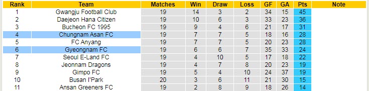Nhận định, soi kèo Gyeongnam vs Chungnam Asan, 17h ngày 22/6 - Ảnh 4