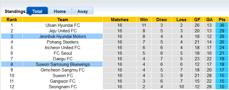 Nhận định, soi kèo Jeonbuk Motors vs Suwon Bluewings, 17h ngày 22/6 - Ảnh 4
