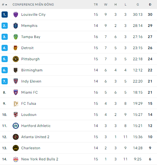 Nhận định, soi kèo Memphis vs Tulsa, 6h05 ngày 23/6 - Ảnh 4