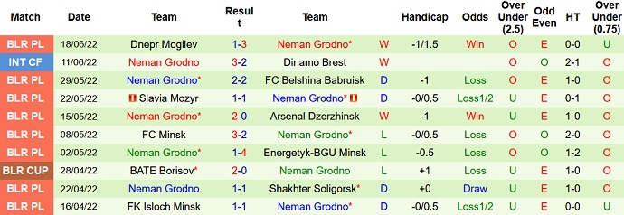Nhận định, soi kèo Osipovichy vs Neman Grodno, 22h30 ngày 21/6 - Ảnh 2