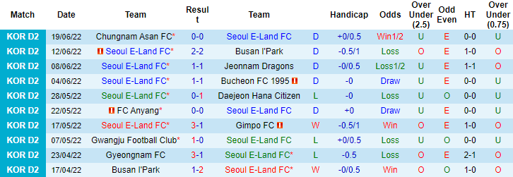 Nhận định, soi kèo Seoul E-Land vs Ansan Greeners, 17h30 ngày 22/6 - Ảnh 1