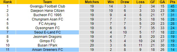 Nhận định, soi kèo Seoul E-Land vs Ansan Greeners, 17h30 ngày 22/6 - Ảnh 4