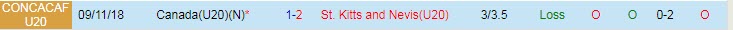 Nhận định, soi kèo U20 Canada vs U20 St Kitts & Nevis, 3h ngày 23/6 - Ảnh 3