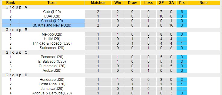 Nhận định, soi kèo U20 Canada vs U20 St Kitts & Nevis, 3h ngày 23/6 - Ảnh 4