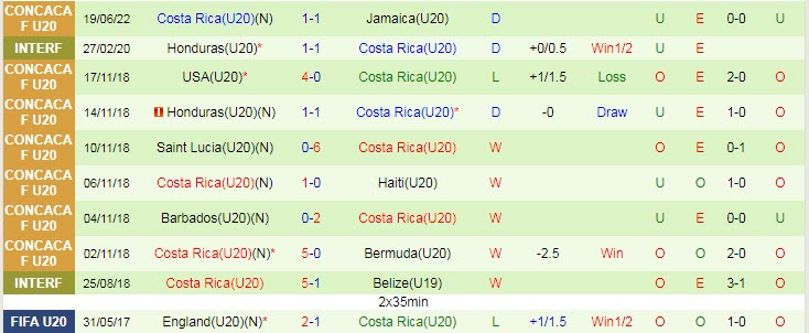 Nhận định, soi kèo U20 Honduras vs U20 Costa Rica, 9h30 ngày 23/6 - Ảnh 2