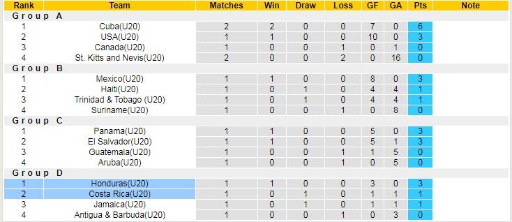 Nhận định, soi kèo U20 Honduras vs U20 Costa Rica, 9h30 ngày 23/6 - Ảnh 4