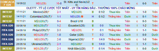 Nhận định, soi kèo U20 Mỹ vs U20 Cuba, 7h30 ngày 23/6 - Ảnh 2