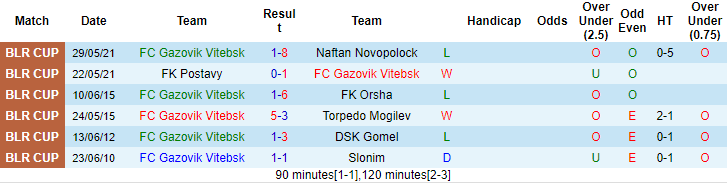 Nhận định, soi kèo Vitebsk vs Dnepr Mogilev, 21h30 ngày 23/6 - Ảnh 1