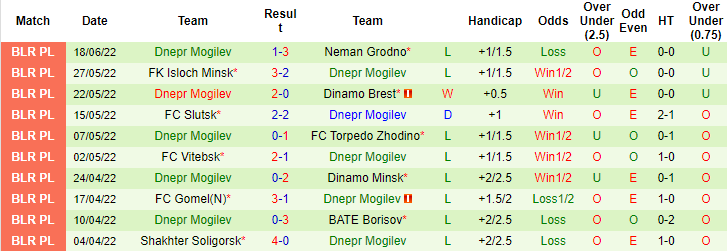 Nhận định, soi kèo Vitebsk vs Dnepr Mogilev, 21h30 ngày 23/6 - Ảnh 2