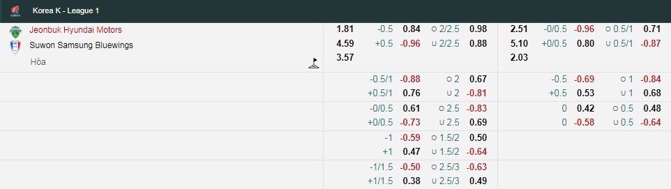 Biến động tỷ lệ kèo Jeonbuk Motors vs Suwon Bluewings, 17h ngày 22/6 - Ảnh 1