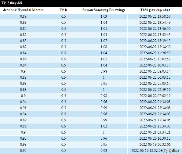 Biến động tỷ lệ kèo Jeonbuk Motors vs Suwon Bluewings, 17h ngày 22/6 - Ảnh 2