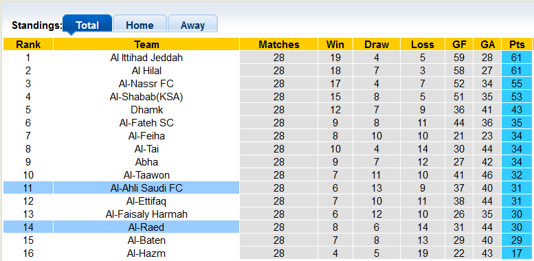 Nhận định, soi kèo Al Ahli vs Al Raed, 1h ngày 24/6 - Ảnh 4