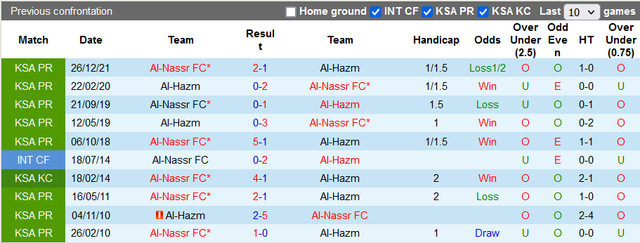 Nhận định, soi kèo Al Hazm vs Al Nassr, 1h ngày 24/6 - Ảnh 3