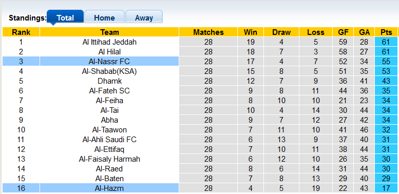 Nhận định, soi kèo Al Hazm vs Al Nassr, 1h ngày 24/6 - Ảnh 4