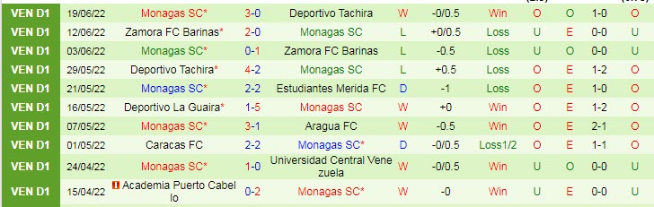 Nhận định, soi kèo Estudiantes Merida vs Monagas, 3h ngày 24/6 - Ảnh 2