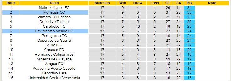 Nhận định, soi kèo Estudiantes Merida vs Monagas, 3h ngày 24/6 - Ảnh 4