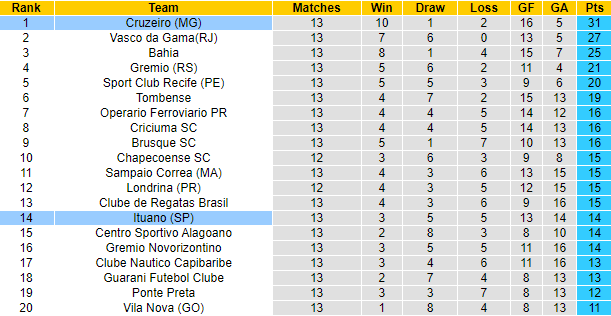 Nhận định, soi kèo Ituano vs Cruzeiro, 5h ngày 25/6 - Ảnh 3
