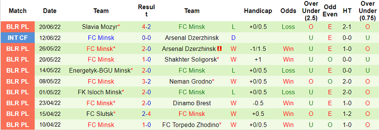 Nhận định, soi kèo Naftan vs Minsk, 22h30 ngày 23/6 - Ảnh 2